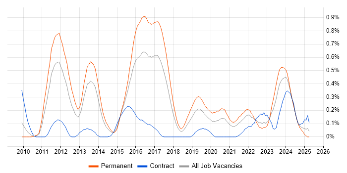 Job vacancy trend for Security Operations Centre in Bristol Job vacancy trend for Security Operations Centre in Bristol