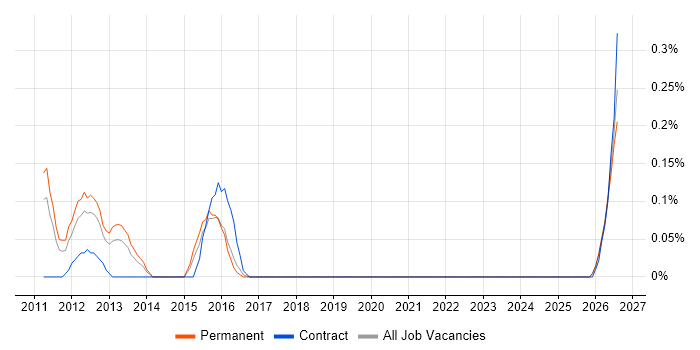 Security Operations Specialist job vacancy trend in Bristol