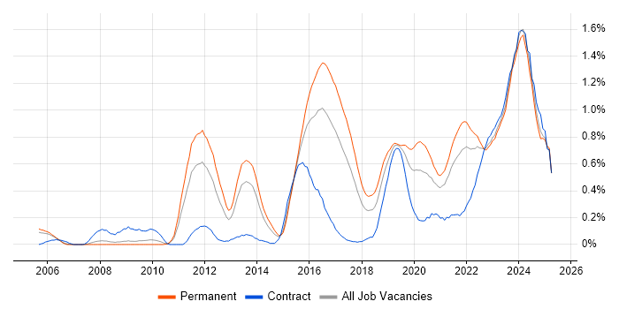 Job vacancy trend for Security Operations in Bristol Job vacancy trend for Security Operations in Bristol