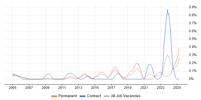 Job vacancy trend for Security Patching in Bristol Job vacancy trend for Security Patching in Bristol