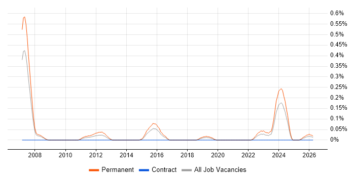 Security Penetration Tester job vacancy trend in Bristol