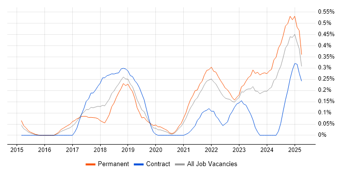 Job vacancy trend for Security Posture in Bristol Job vacancy trend for Security Posture in Bristol