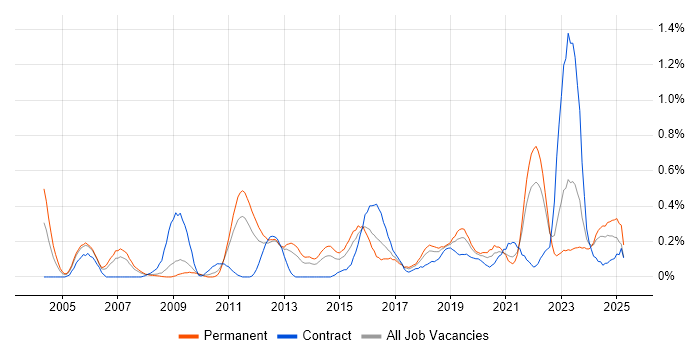 Job vacancy trend for Security Specialist in Bristol Job vacancy trend for Security Specialist in Bristol