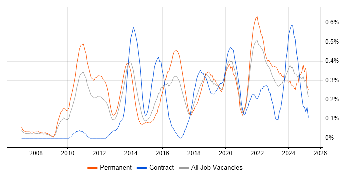 Job vacancy trend for Security Testing in Bristol Job vacancy trend for Security Testing in Bristol