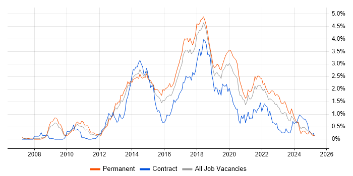 Job vacancy trend for Selenium in Bristol