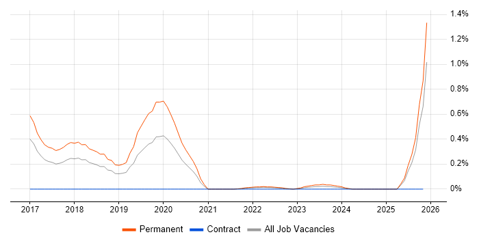 Self-Driving Car job vacancy trend in Bristol