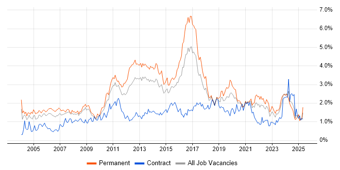 Job vacancy trend for Self-Motivation in Bristol