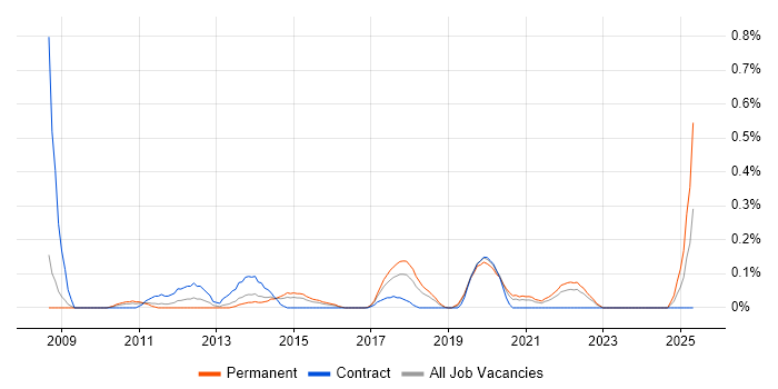 Job vacancy trend for Semantic HTML in Bristol
