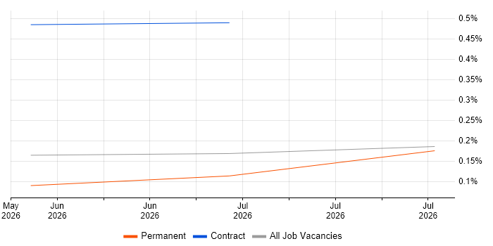Semantic Kernel job vacancy trend in Bristol