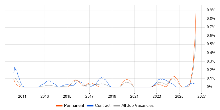 Semantic Layer job vacancy trend in Bristol