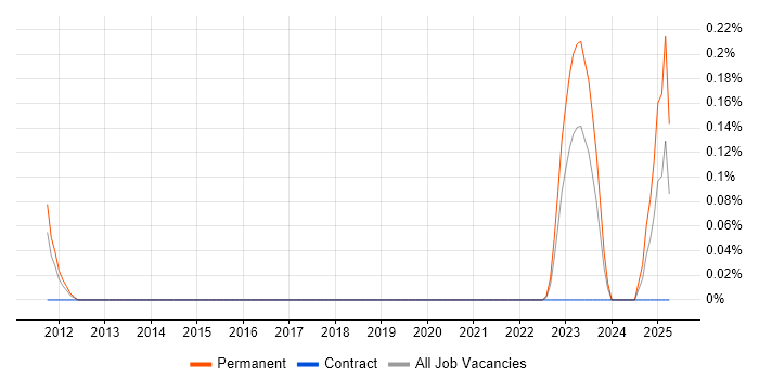 Job vacancy trend for Semantic Search in Bristol Job vacancy trend for Semantic Search in Bristol