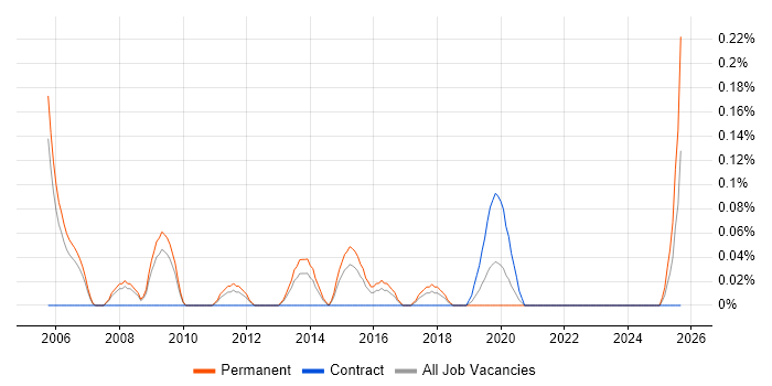 Senior Account Manager job vacancy trend in Bristol