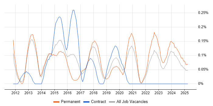 Job vacancy trend for Senior Android Developer in Bristol