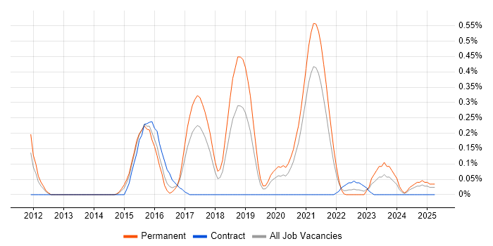 Job vacancy trend for Senior Android Engineer in Bristol