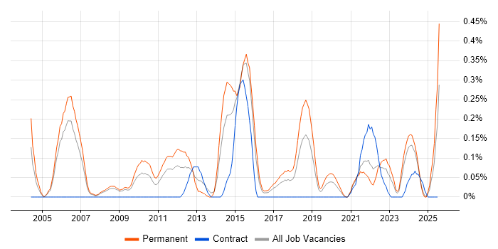 Job vacancy trend for Senior Applications Developer in Bristol