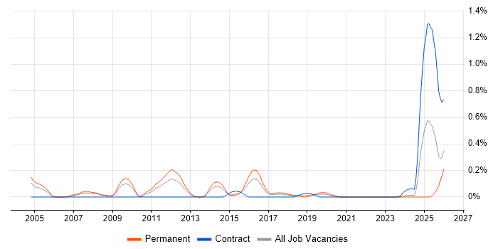 Senior Applications Support job vacancy trend in Bristol