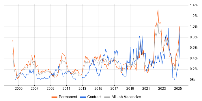 Job vacancy trend for Senior Architect in Bristol Job vacancy trend for Senior Architect in Bristol