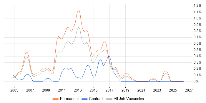 Senior ASP.NET Developer job vacancy trend in Bristol