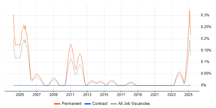 Job vacancy trend for Senior Auditor in Bristol Job vacancy trend for Senior Auditor in Bristol