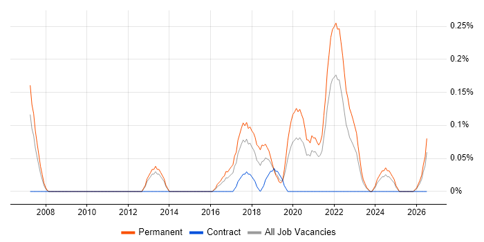 Senior Automation Engineer job vacancy trend in Bristol