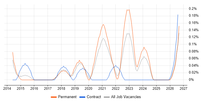 Senior AWS DevOps Engineer job vacancy trend in Bristol