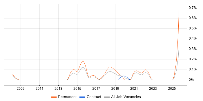 Senior Backend Developer job vacancy trend in Bristol