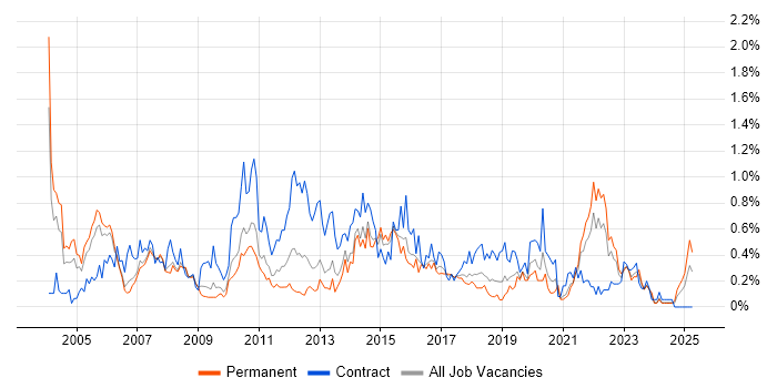 Job vacancy trend for Senior Business Analyst in Bristol