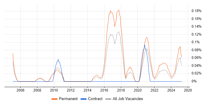 Job vacancy trend for Senior Business Intelligence Analyst in Bristol