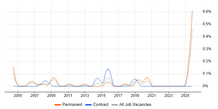Senior Business Manager job vacancy trend in Bristol