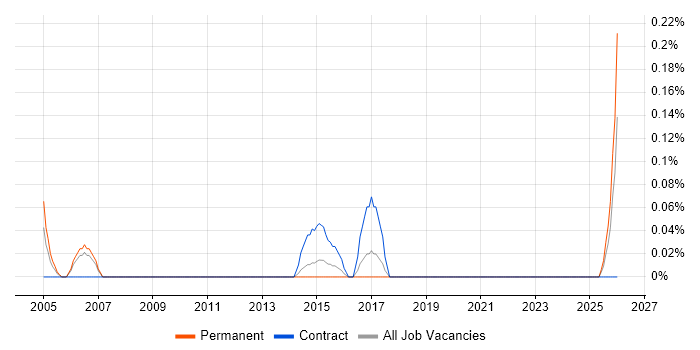 Senior Buyer job vacancy trend in Bristol