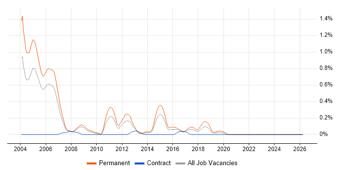 Senior C++ Developer job vacancy trend in Bristol