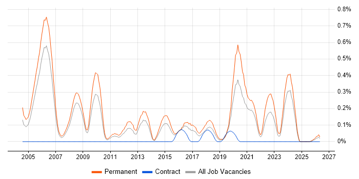 Senior C++ Software Engineer job vacancy trend in Bristol