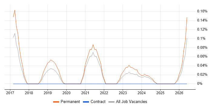 Senior Cloud Architect job vacancy trend in Bristol