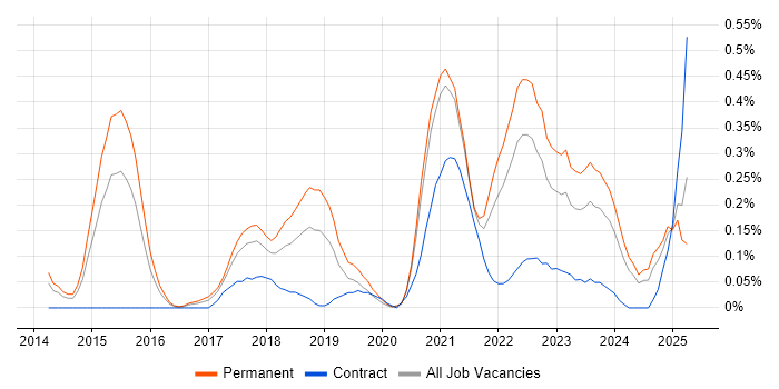 Job vacancy trend for Senior Cloud Engineer in Bristol