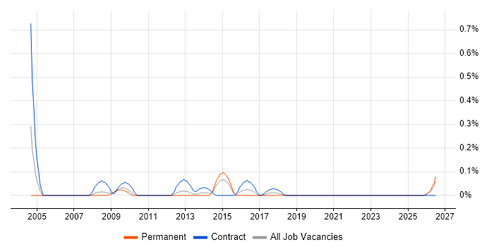 Senior Commercial Manager job vacancy trend in Bristol