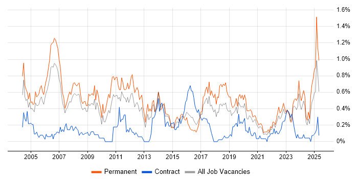 Job vacancy trend for Senior Consultant in Bristol