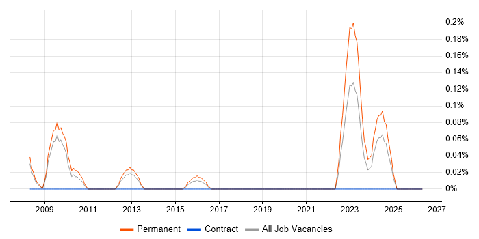 Senior Credit Risk Analyst job vacancy trend in Bristol