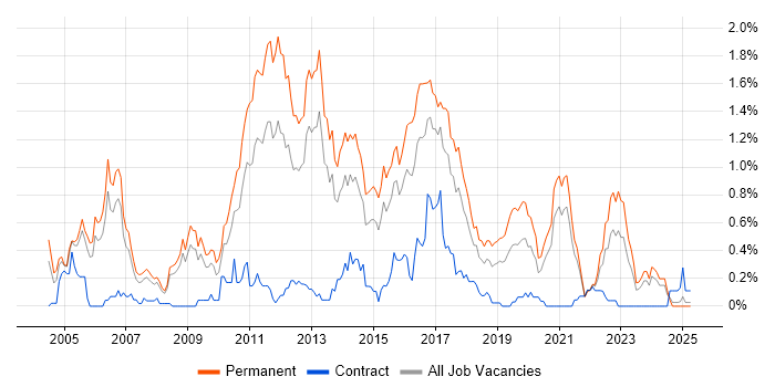 Job vacancy trend for Senior C# Developer in Bristol Job vacancy trend for Senior C# Developer in Bristol