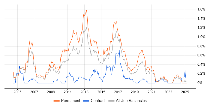 Job vacancy trend for Senior C# .NET Developer in Bristol Job vacancy trend for Senior C# .NET Developer in Bristol