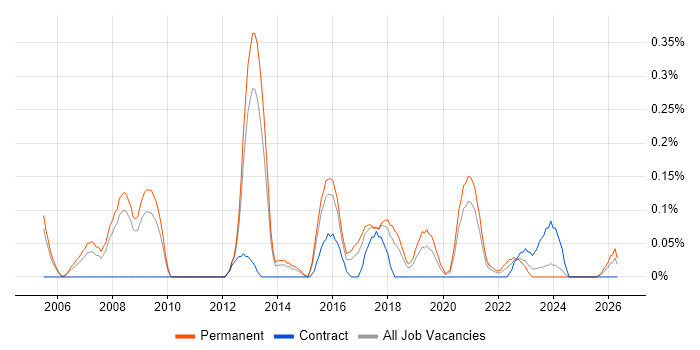 Senior C# Software Engineer job vacancy trend in Bristol