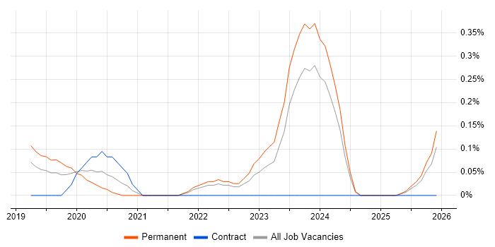 Senior Cybersecurity Consultant job vacancy trend in Bristol