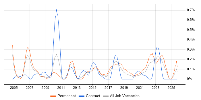 Senior Data Analyst job vacancy trend in Bristol