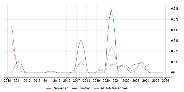 Senior Data Architect job vacancy trend in Bristol