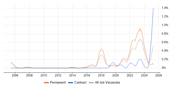 Job vacancy trend for Senior Data Engineer in Bristol