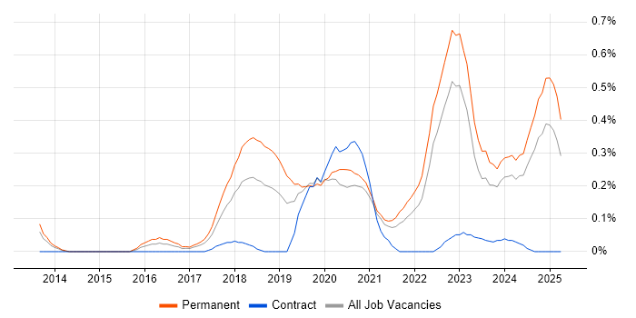 Job vacancy trend for Senior Data Scientist in Bristol Job vacancy trend for Senior Data Scientist in Bristol