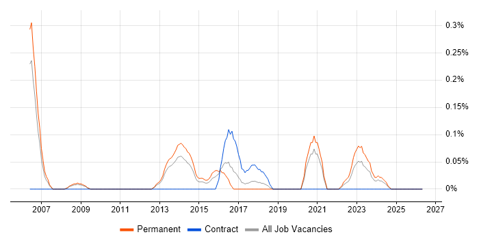 Senior Database Developer job vacancy trend in Bristol