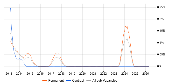Senior Database Engineer job vacancy trend in Bristol