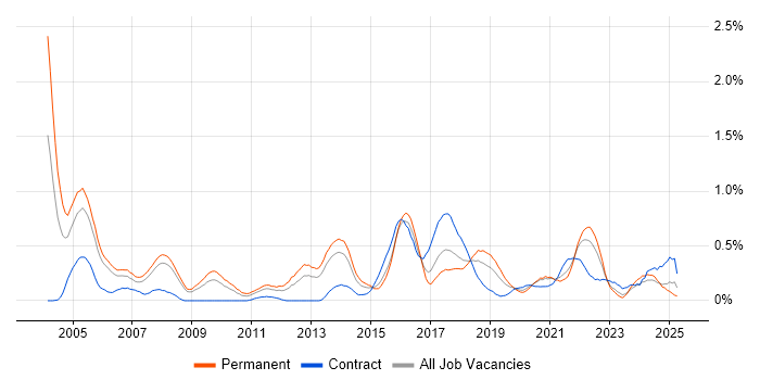 Job vacancy trend for Senior Designer in Bristol Job vacancy trend for Senior Designer in Bristol