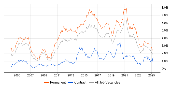 Job vacancy trend for Senior Developer in Bristol