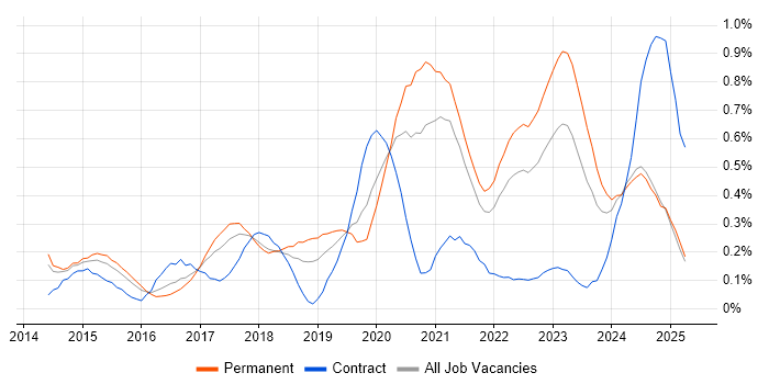 Job vacancy trend for Senior DevOps Engineer in Bristol Job vacancy trend for Senior DevOps Engineer in Bristol